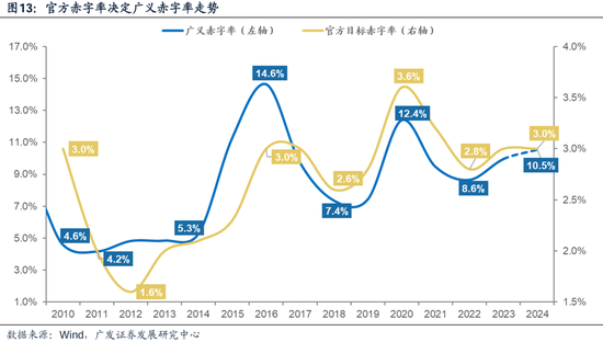广发策略：财政如何拉动ROE？-第10张图片
