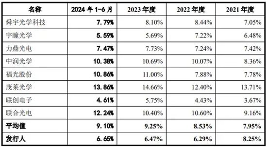 第一大客户过会三年未上市！弘景光电大客户依赖症越来越重！应收激增！研发费用率下滑！-第2张图片
