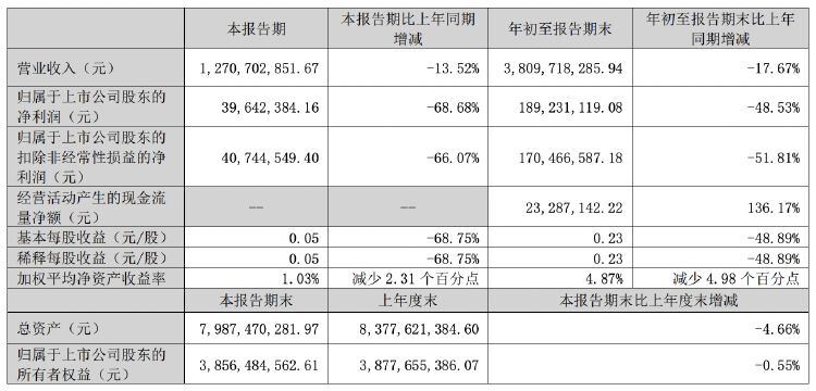正海磁材第三季度净利润同比降近七成，拟对控股子公司进行业务收缩-第1张图片