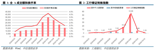 中信建投陈果：拉锯战 逢低布局内需复苏交易 短期守住三季报绩优股-第1张图片