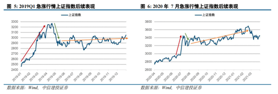 中信建投陈果：拉锯战 逢低布局内需复苏交易 短期守住三季报绩优股-第4张图片