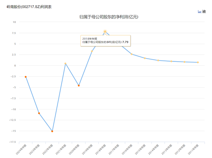 1.56亿元募集资金或无法按期归还，谁能解岭南股份危局？-第2张图片