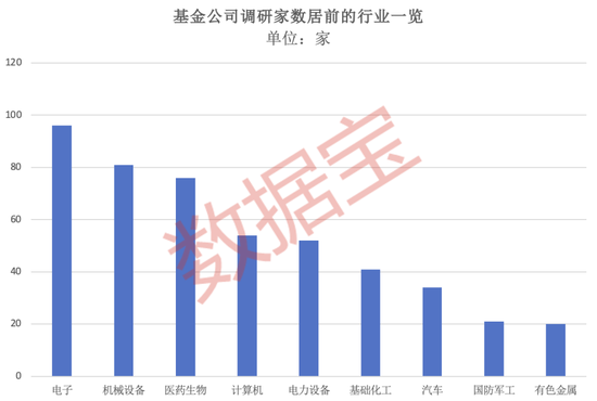 超600家公司被盯上，基金重点调研股出炉！-第1张图片