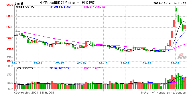 股指期货全线上涨 IM主力合约涨3.92%-第2张图片