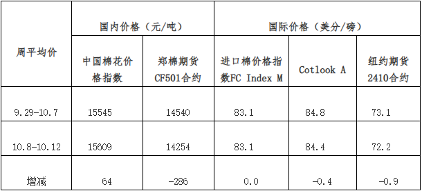 每周快报：皮棉加工量大幅增长 籽棉收购价略有回落-第2张图片