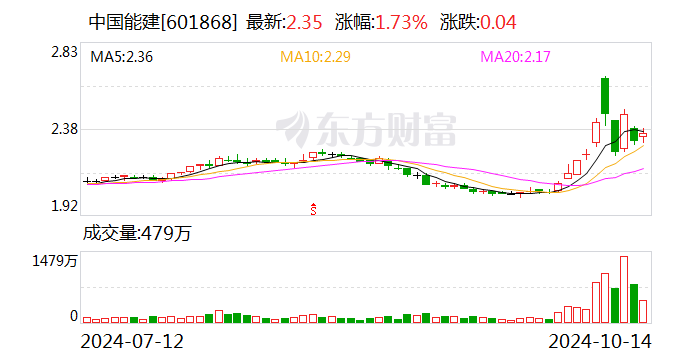 中国能建：控股股东拟以3亿元-5亿元增持股份-第1张图片