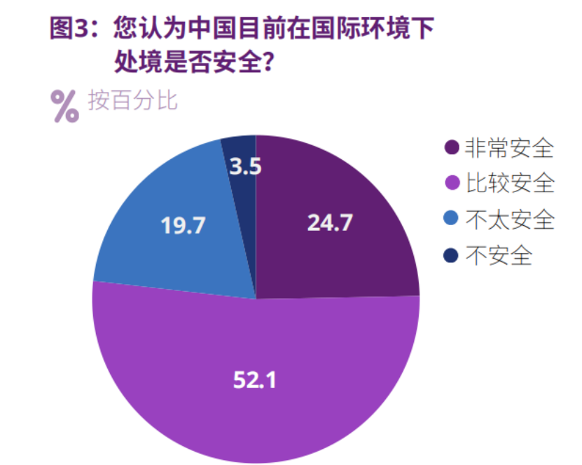 CISS民调：中国在这个世界中安全吗？-第2张图片