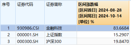 鸿蒙概念引爆！金融科技ETF（159851）强势收涨7.67%，成交爆量新高！机构：金融IT有望继续引领市场反攻-第2张图片