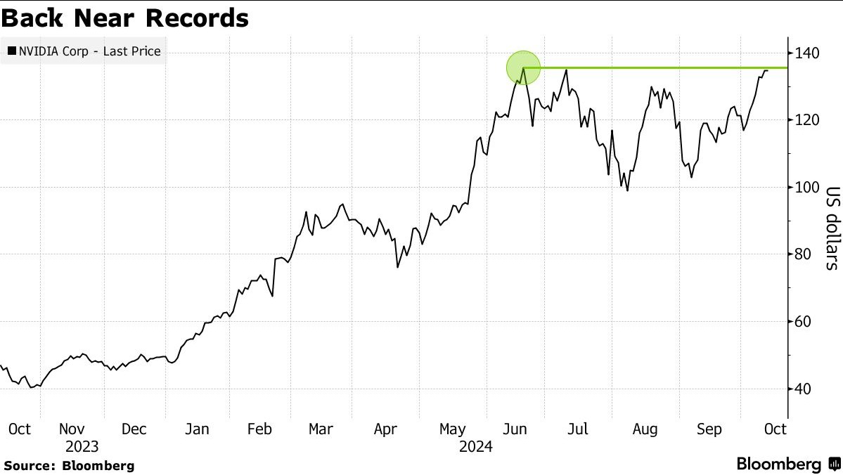 英伟达(NVDA.US)股价回升11% Blackwell芯片热销助其逼近历史新高-第1张图片
