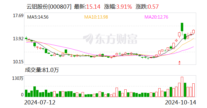 云铝股份：前三季度净利润预增51.70%-53.69%-第1张图片
