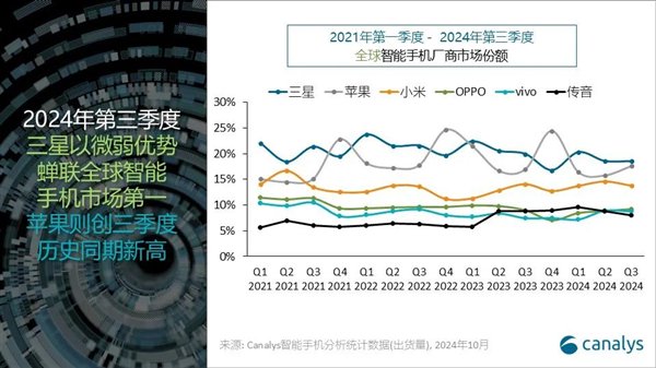 苹果第三季度出货量创历史新高：无限接近全球第一！-第2张图片