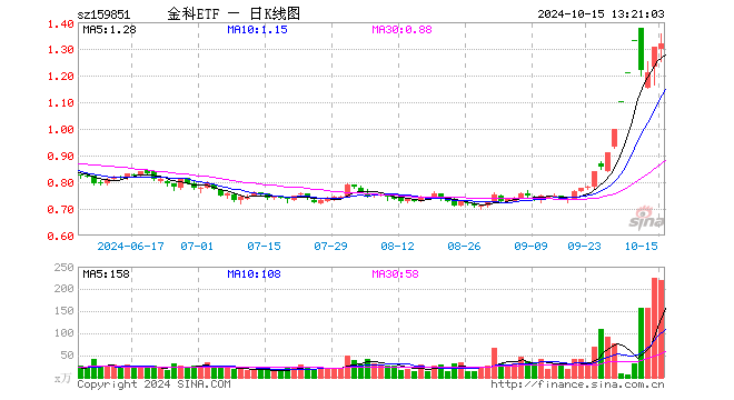 宇信科技两连板！金融科技ETF（159851）放量拉涨3%，日线冲击三连阳！金融科技第二轮行情启动？-第1张图片