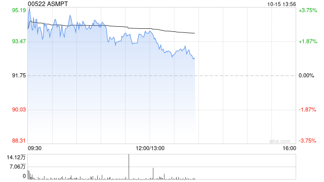 ASMPT早盘曾涨逾4% 公司称尚未与潜在要约人就任何要约达成任何协议-第1张图片