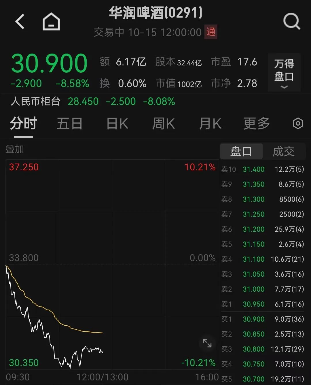 千亿啤酒巨头突然大跌！华润啤酒盘中重挫超10%-第5张图片