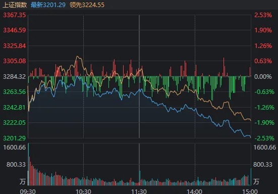 发生了什么？离岸人民币汇率一度跌破7.13，沪指尾盘险守3200点-第1张图片