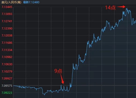 发生了什么？离岸人民币汇率一度跌破7.13，沪指尾盘险守3200点-第2张图片