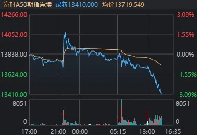 发生了什么？离岸人民币汇率一度跌破7.13，沪指尾盘险守3200点-第3张图片
