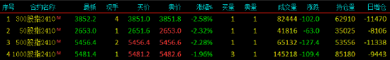 股指期货全线下跌 IF主力合约跌2.58%-第3张图片