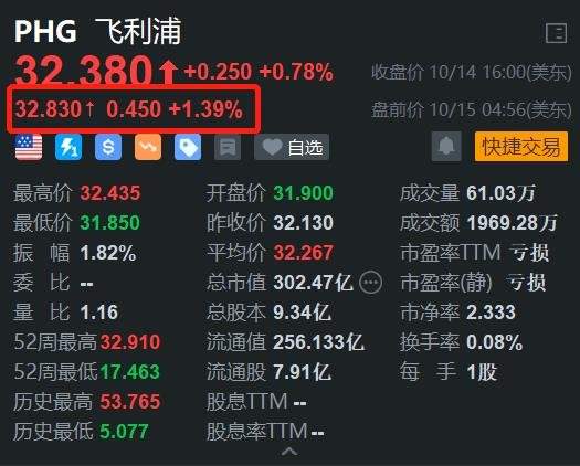 美股异动｜飞利浦盘前涨1.39% 发布男士鹅卵石便携剃须刀-第1张图片