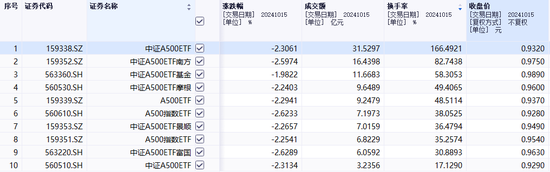 首批中证A500ETF火了！成交金额合计破100亿元，这只ETF换手率超166%-第1张图片