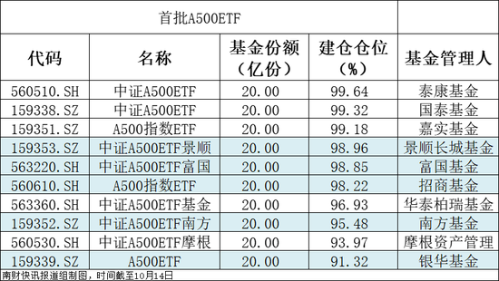 首批中证A500ETF火了！成交金额合计破100亿元，这只ETF换手率超166%-第2张图片