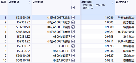 首批中证A500ETF火了！成交金额合计破100亿元，这只ETF换手率超166%-第3张图片