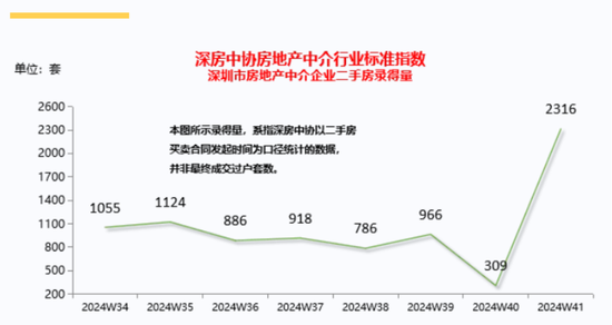 环比增长650%！深圳二手房成交猛增-第1张图片