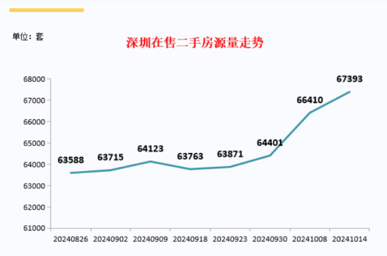 环比增长650%！深圳二手房成交猛增-第2张图片