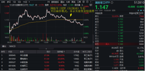 本轮行情是反弹还是反转？“聪明钱”持仓曝光！半岛局势骤紧，国防军工ETF（512810）获资金连续净申购-第2张图片