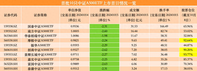 首批10只中证A500ETF上市，“首秀”累计成交超百亿-第1张图片