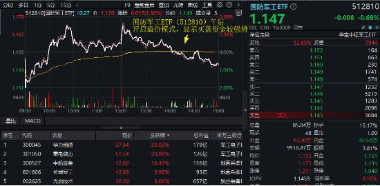 半岛局势骤紧，军工盘中异动，国防军工ETF（512810）放量溢价！超60亿主力资金火速进场-第1张图片