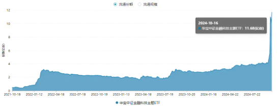 单日超1.3亿元资金增仓！金融科技ETF（159851）份额再登新高！双端利好提振，金融科技有望持续受益-第2张图片