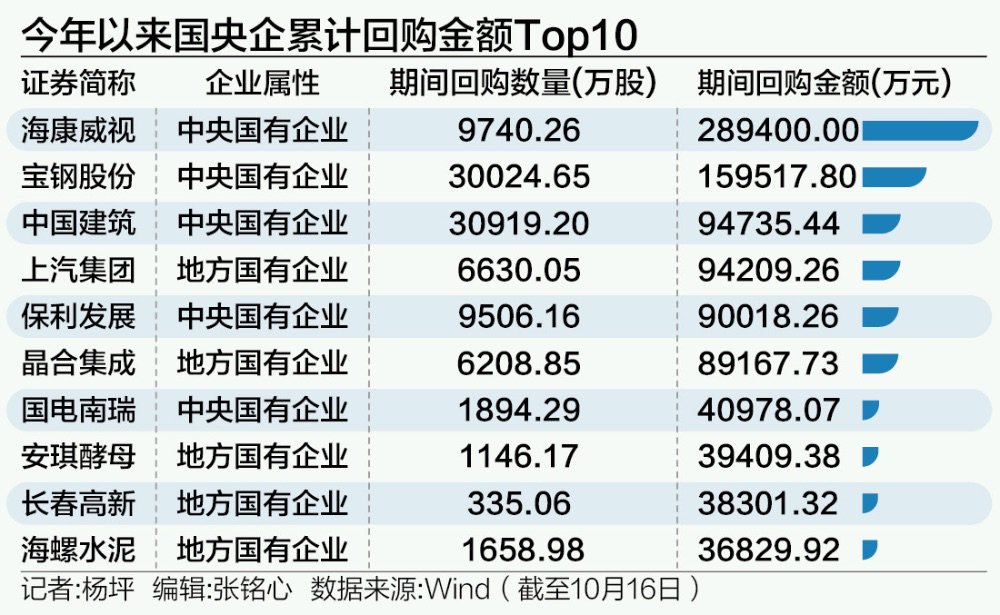 央企巨头再出手！领头掀起回购增持潮 提振市场信心-第1张图片