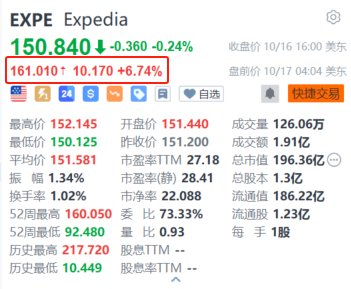 Expedia盘前涨超6.7% 消息称Uber正探索收购该公司的可能性-第1张图片