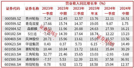 轮胎企业发布涨价通知，行业景气度有望进一步提升-第1张图片