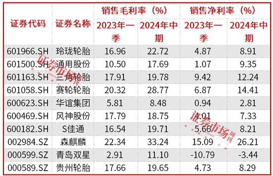 轮胎企业发布涨价通知，行业景气度有望进一步提升-第2张图片