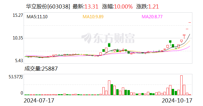 5连板华立股份：子公司康茂电子不具备相关华为鸿蒙系统研发能力-第1张图片