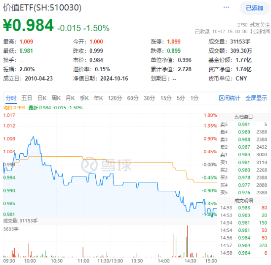 高股息上攻未果，价值ETF（510030）抱憾收绿！地产政策“组合拳”发布，板块如何获益？-第1张图片