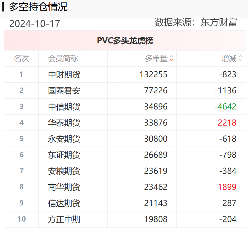 黄金期货“大多头”席位一战暴富，重仓做多PVC期货成“孤勇者”，能否重演“暴富神话”？-第4张图片