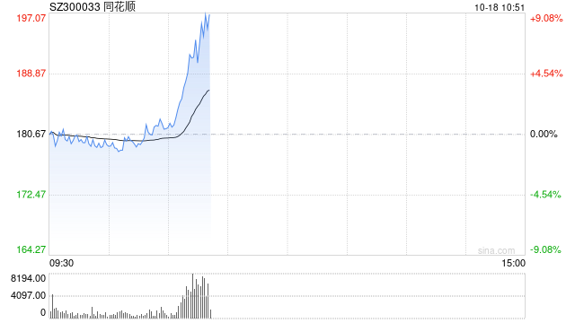 同花顺盘中拉升一度涨超7% 成交额超22亿元-第1张图片
