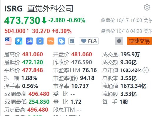 直觉外科盘前涨超6%，Q3业绩超预期-第1张图片