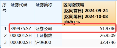 时隔7日，券商ETF（512000）再度触板！东方财富两位数领涨，牛回速归？-第2张图片