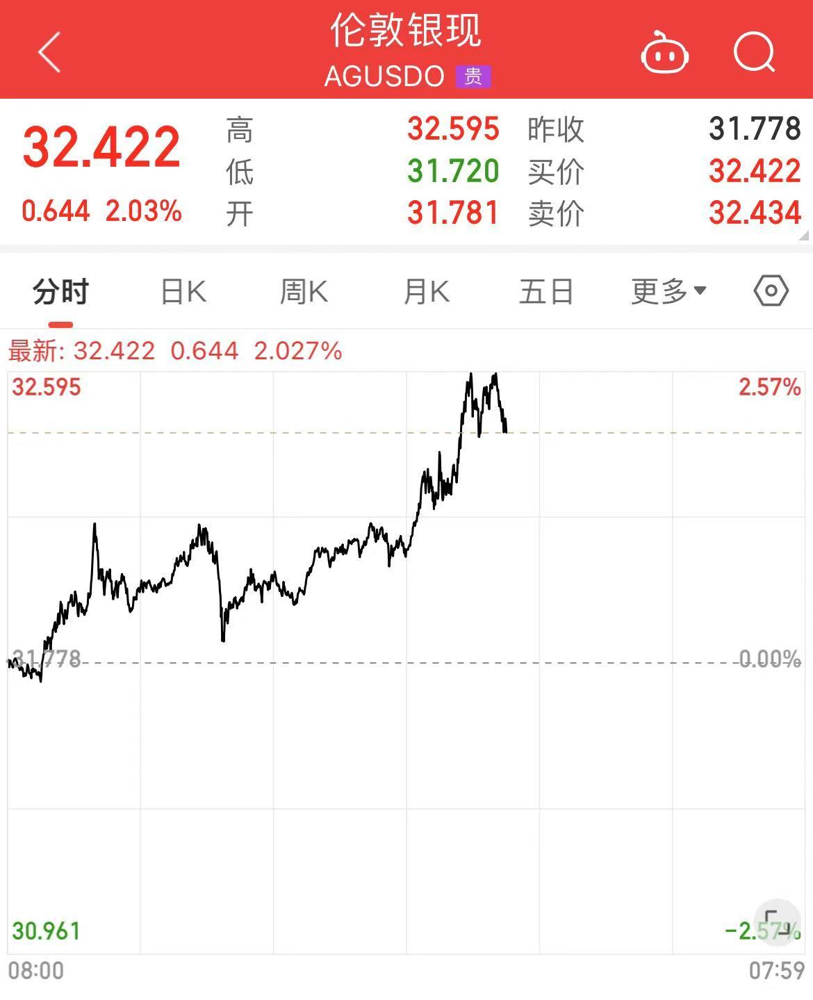 刚刚，黄金再创历史新高，白银、中概股也涨了！原油突然跳水！美股这只个股飙升，市值增加2200亿元-第7张图片
