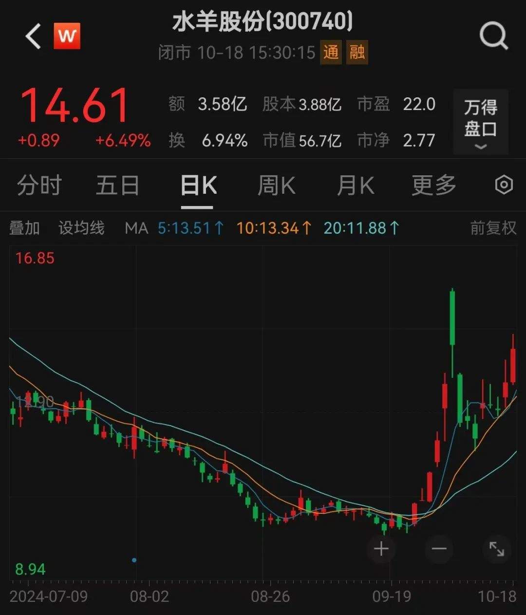 股价一周暴涨逾180%，超级牛股被盯上！-第1张图片