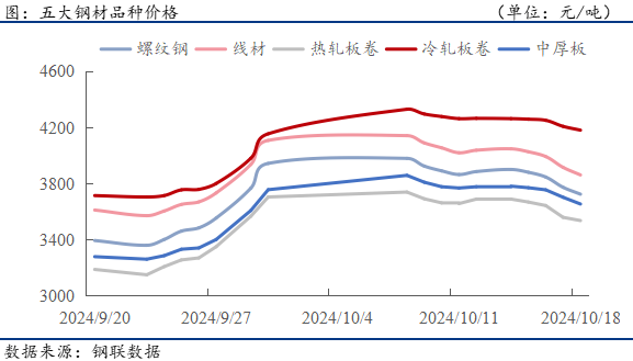 钢材下游周报：9月汽车家电造船产量及出口数据出炉-第2张图片