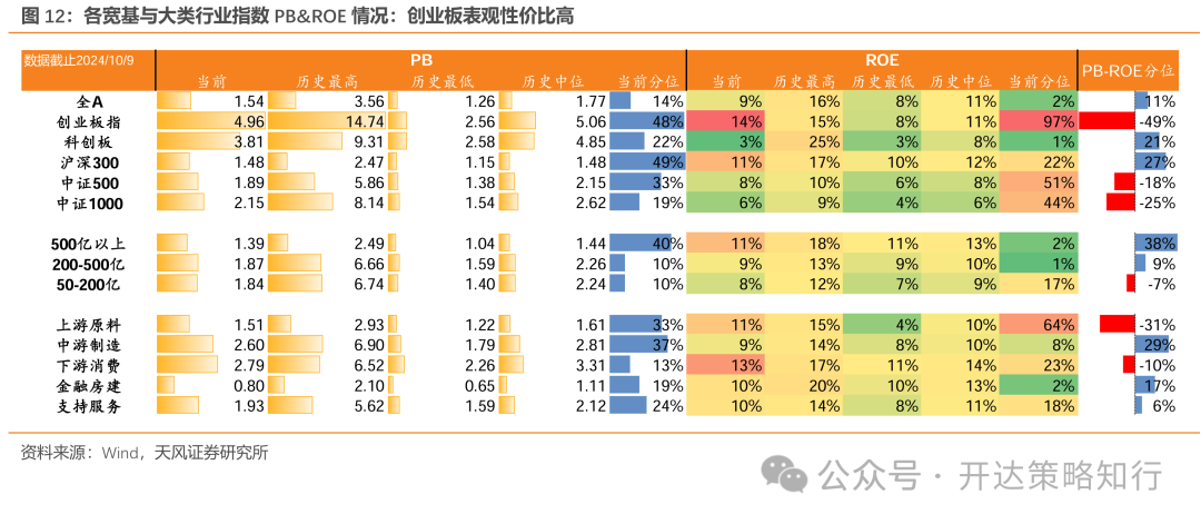天风证券：杠铃策略重现，一边是政策态度转向，一边是政策效果的落地需要时间-第12张图片