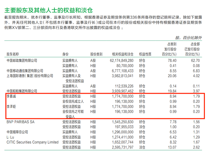 两次套现4.75亿港元！李嘉诚父子大幅减持邮储银行H股，机构上调该行目标价-第3张图片