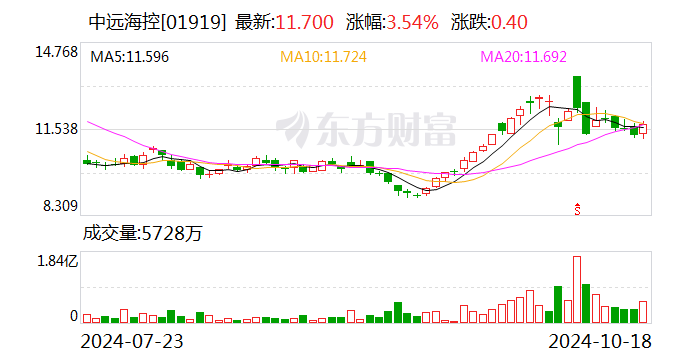 中远海控：拟以10亿元-20亿元专项贷款及自有资金回购股份-第2张图片