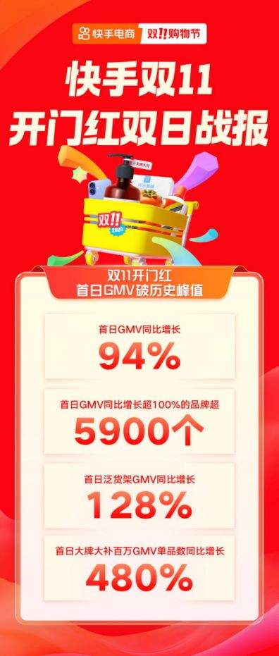 快手电商双11首日GMV创历史新高，1.6万+位主播单场GMV超去年双11峰值-第1张图片