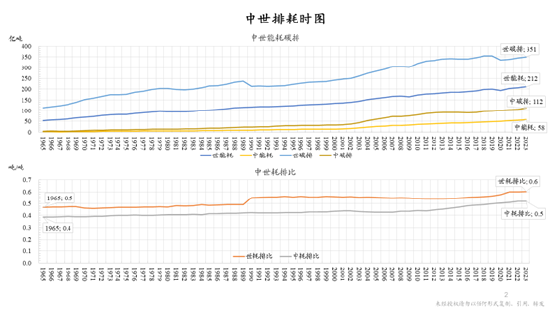 朱云来最新演讲：积极扩大新能源投资规模，实现发电体系从化石能源向可再生能源转型-第2张图片